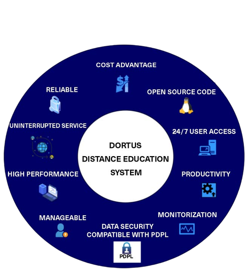 DORTUS DISTANCE EDUCATION SYSTEM PRIVILEGES